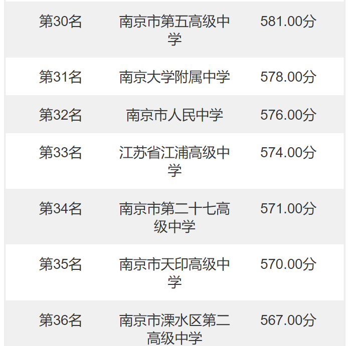 南京中考分数线(江苏南京2022年中考录取分数线：最高643分，最低544分)