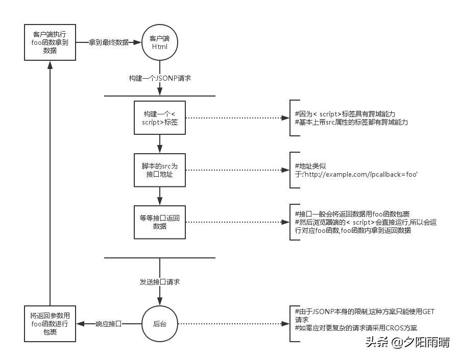 前后端分离项目，如何解决跨域问题？