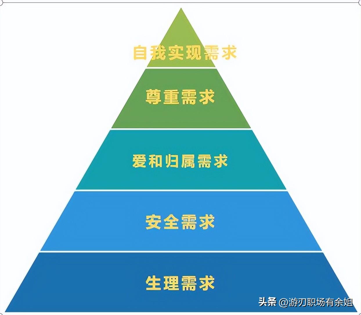 马斯洛五大需求(马斯洛五大层次需求理论分别讲的是什么？)