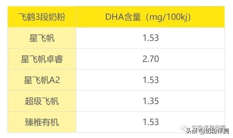 飞鹤3段(飞鹤3段奶粉哪个系列最好？最全分析在这里)