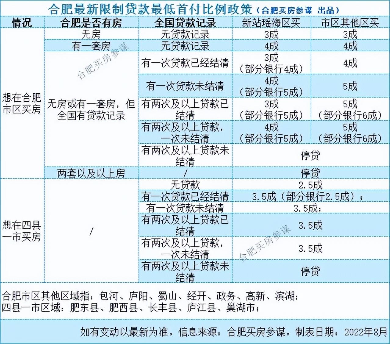 限购限贷(详解合肥买房限购限贷最新政策，有银行降首付比例)