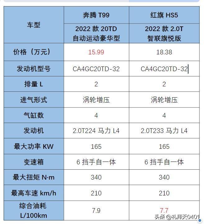 红旗奔腾suv(同门SUV大PK，奔腾T99、红旗HS5你选择谁？)