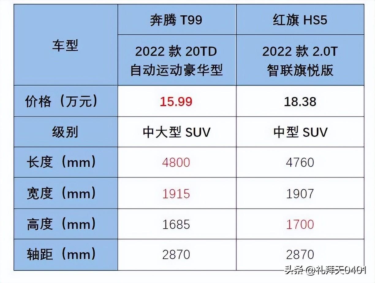 红旗奔腾suv(同门SUV大PK，奔腾T99、红旗HS5你选择谁？)