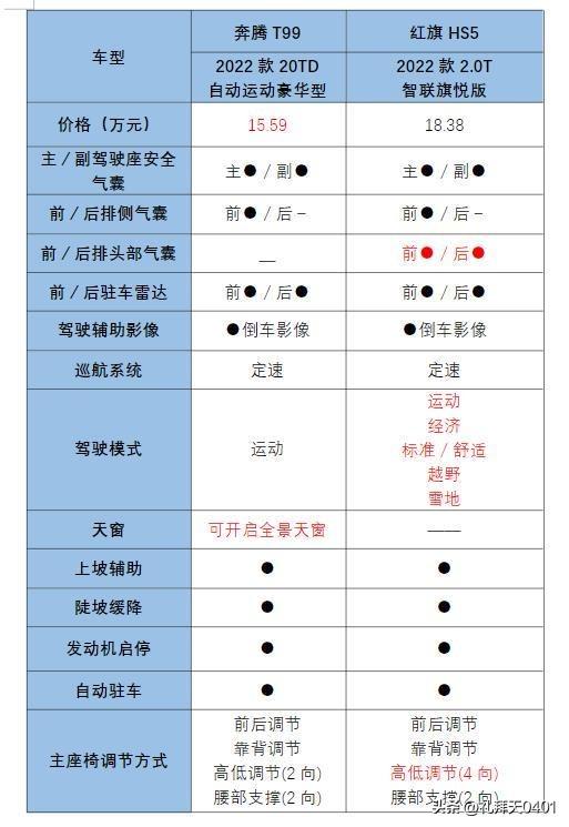 红旗奔腾suv(同门SUV大PK，奔腾T99、红旗HS5你选择谁？)