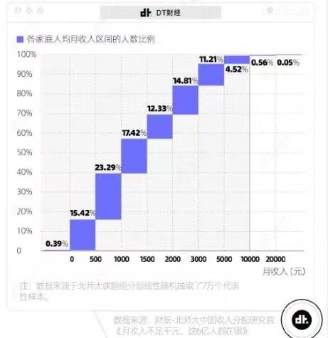 月薪过3万，很难吗？