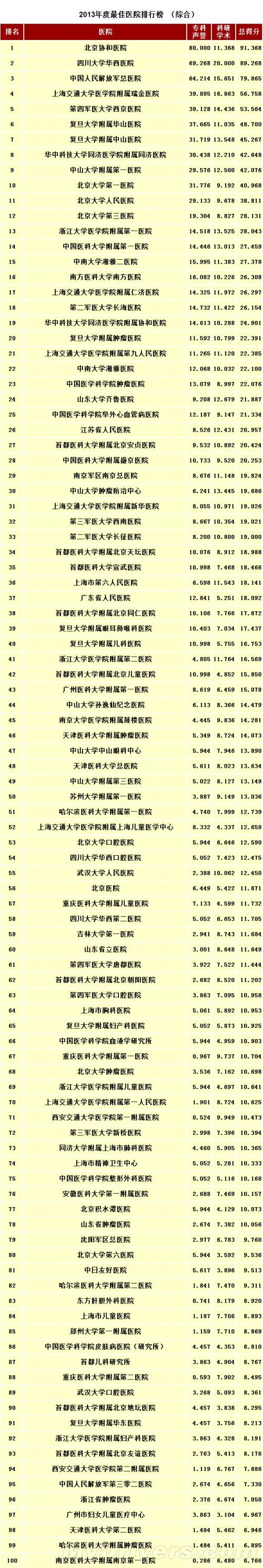 中国100家最佳医院(中国医院哪家强?中国100家最佳医院榜单发布)