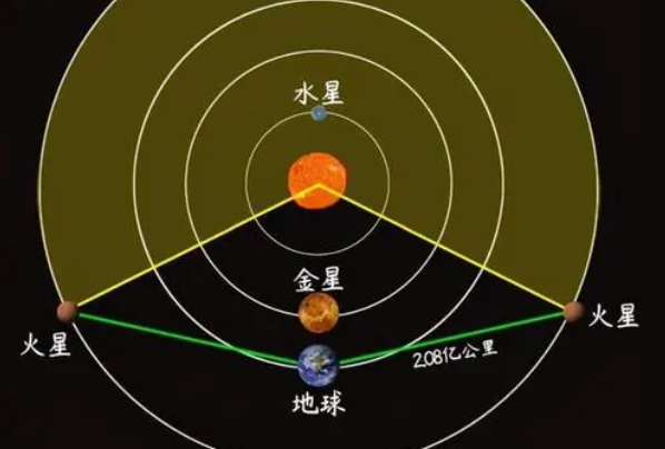 地球与火星的距离是多少：最近5500万公里(最远4亿公里)