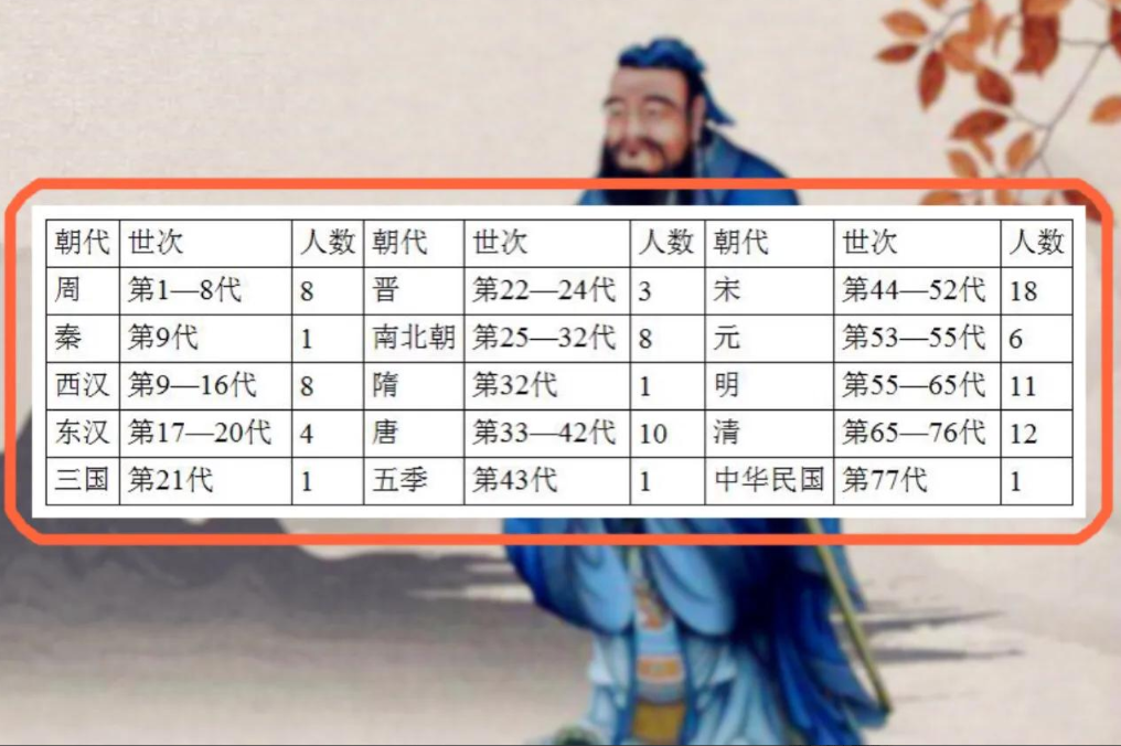 孔子子孙后代(孔子的“遗产”真强大，后代吃了2000多年：第77代孙出生就是顶峰)