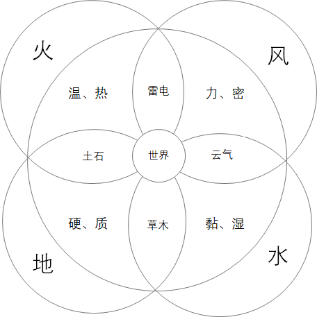 修真研究(玄幻修真研究——法则)