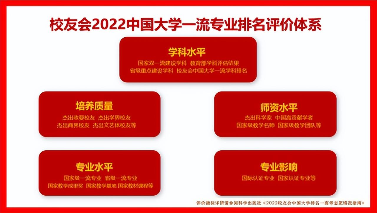 新闻学专业排名(校友会2022中国大学新闻学专业排名，中国传媒大学第一)