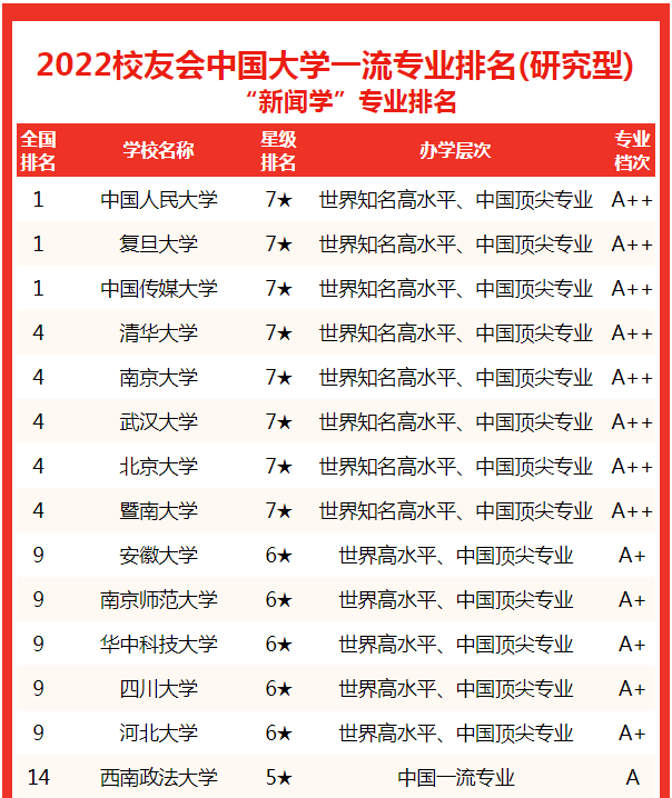 新闻学专业排名(校友会2022中国大学新闻学专业排名，中国传媒大学第一)