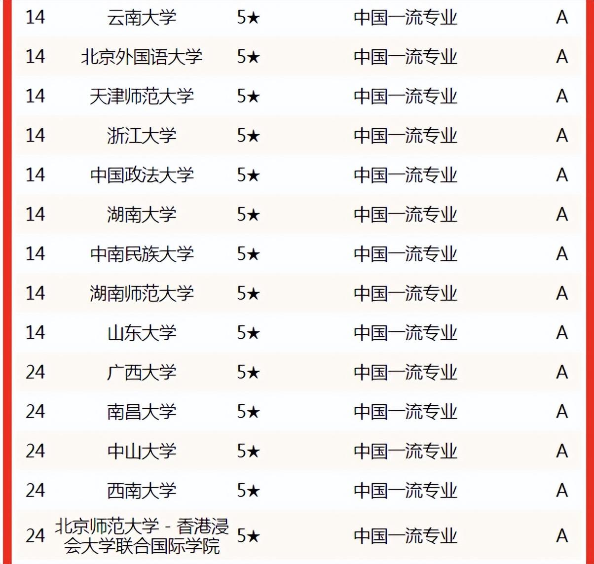 新闻学专业排名(校友会2022中国大学新闻学专业排名，中国传媒大学第一)