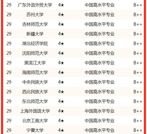 新闻学专业排名(校友会2022中国大学新闻学专业排名，中国传媒大学第一)