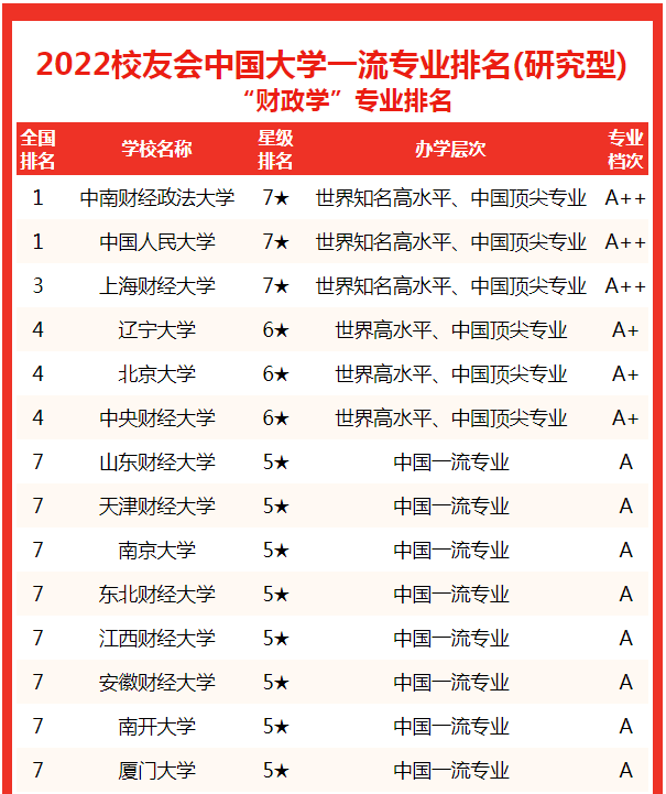 财政学专业排名(校友会2022中国大学财政学专业排名，中国人民大学第一)