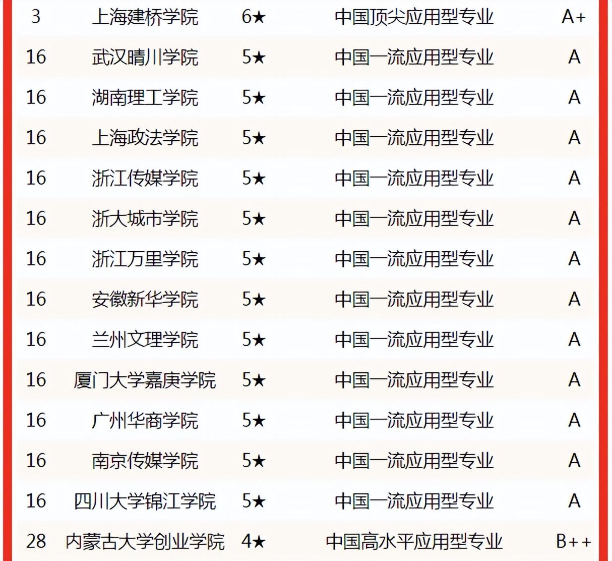 新闻学专业排名(校友会2022中国大学新闻学专业排名，中国传媒大学第一)