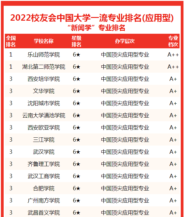 新闻学专业排名(校友会2022中国大学新闻学专业排名，中国传媒大学第一)