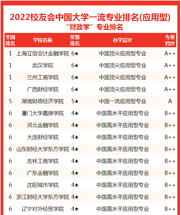 财政学专业排名(校友会2022中国大学财政学专业排名，中国人民大学第一)