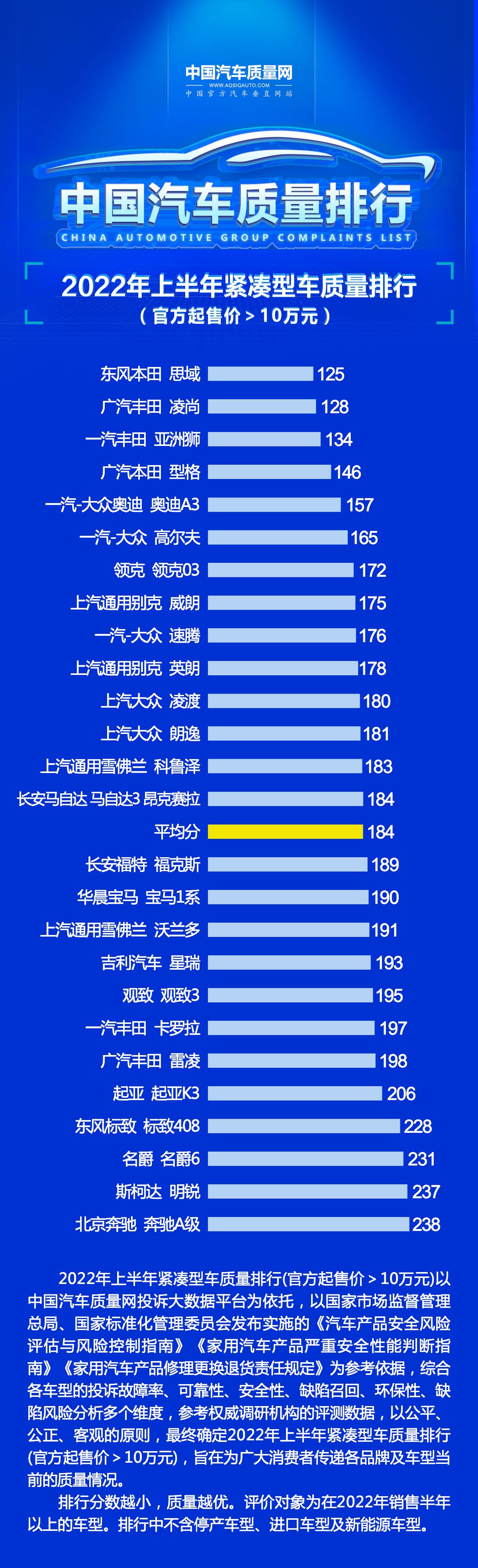 紧凑型车质量排名(10万以上紧凑型车质量排行公布，别克威朗排名第八)