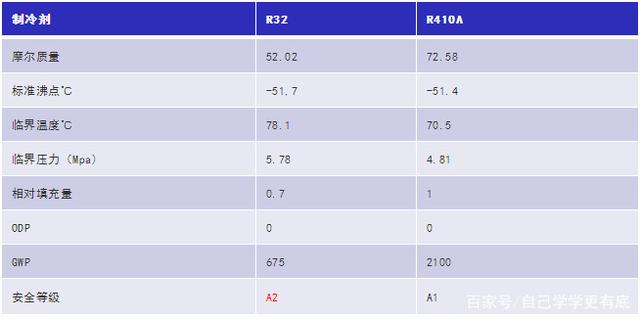 新冷媒r32(新冷媒r32和r410A哪个好？看了这个终于懂了)