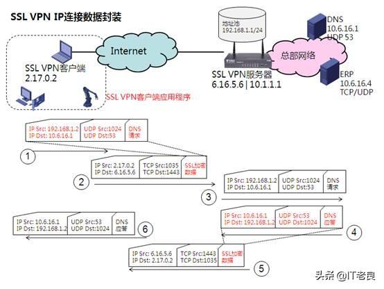 168vpn(SSL VPN基本工作原理介绍)