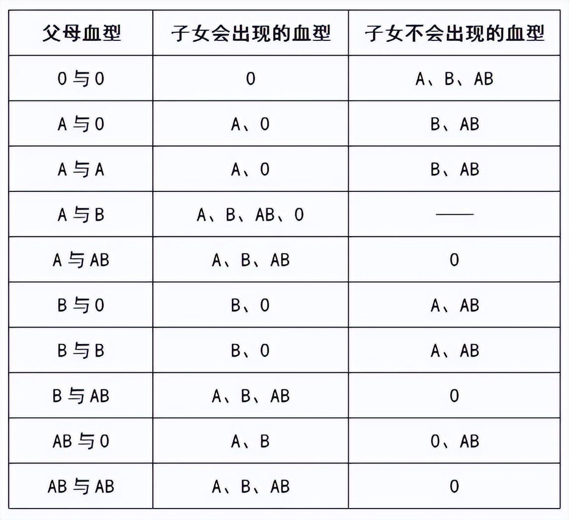 亲子鉴定原理(血型亲子鉴定原理（附）血型亲子鉴定对照表)