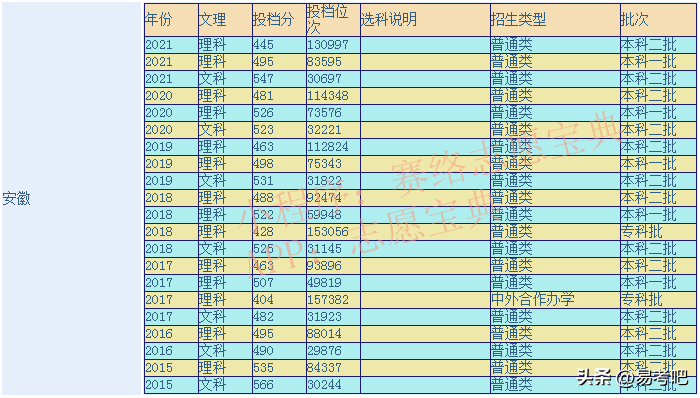 皖南医学院分数线(皖南医学院是一本还是二本？录取分数线是多少？)