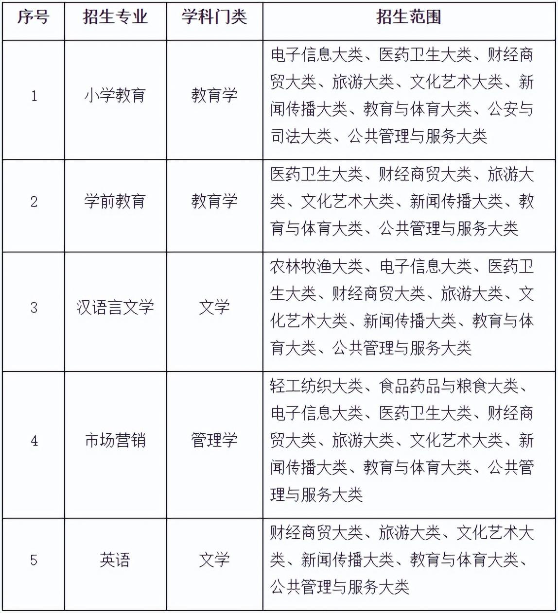 滁州学院专升本(滁州学院2023年专升本招生方案已出，新增学前教育专业，速报)