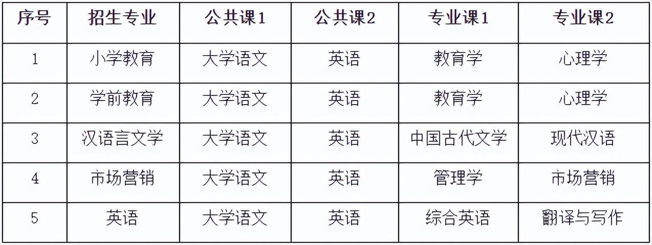 滁州学院专升本(滁州学院2023年专升本招生方案已出，新增学前教育专业，速报)