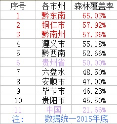 森林覆盖率最高的省份(我国森林覆盖率最高的10个省份是哪几个？)