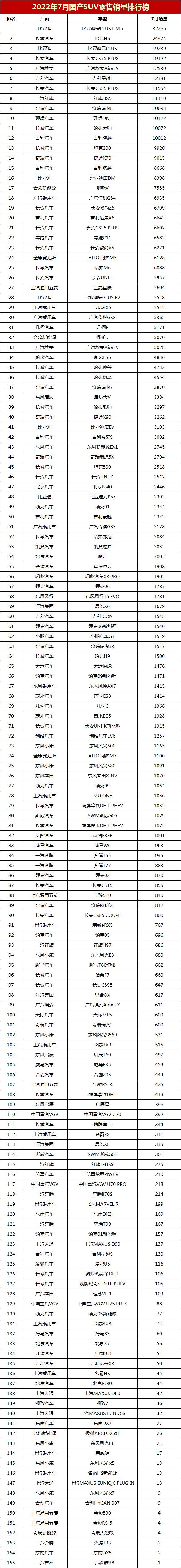 销量最好的国产suv(7月国产SUV销量排行榜完全版「第1-155名」)