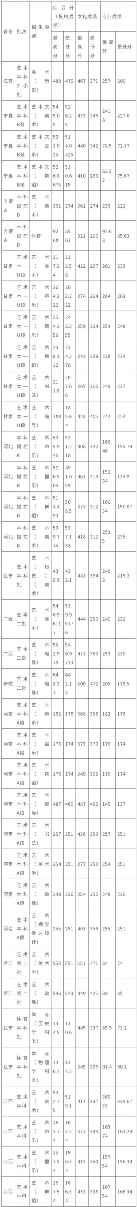 太原师范学院分数线(太原师范学院2022艺术类专业录取分数线发布)