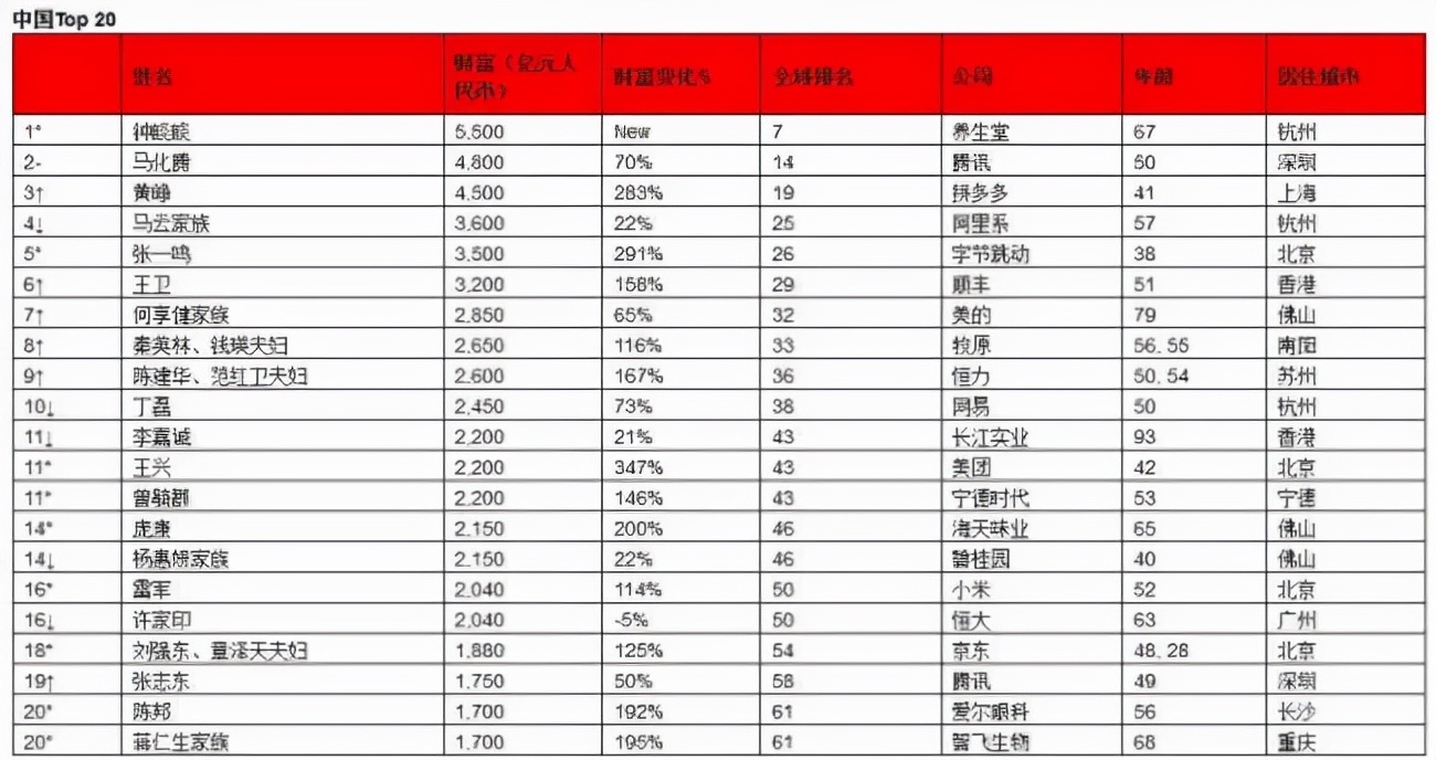 又卖内地资产套现21亿元，李嘉诚才是中国首富？实际身家近万亿 第1张