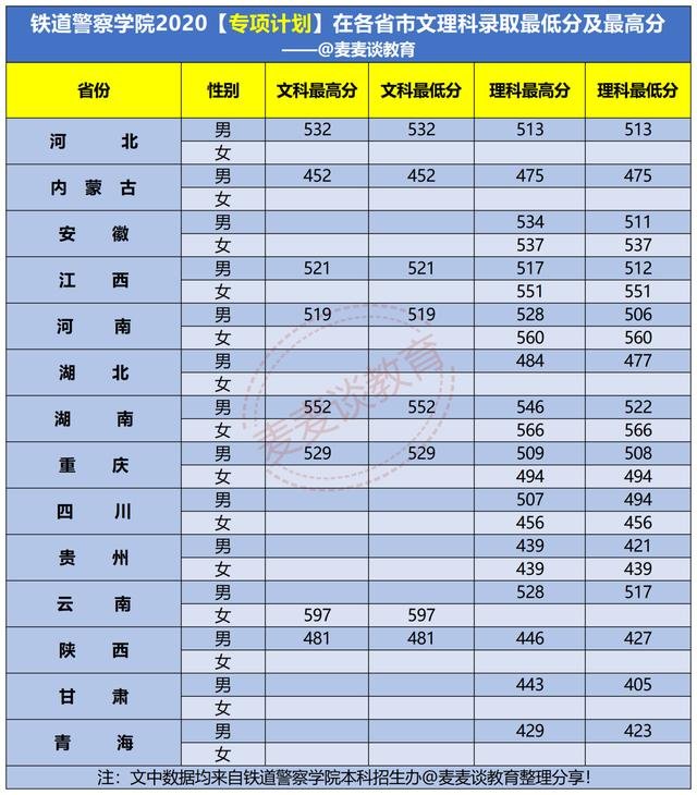 铁道警察学院2020在各招生省市内分专业录取分数线及计划！含专科