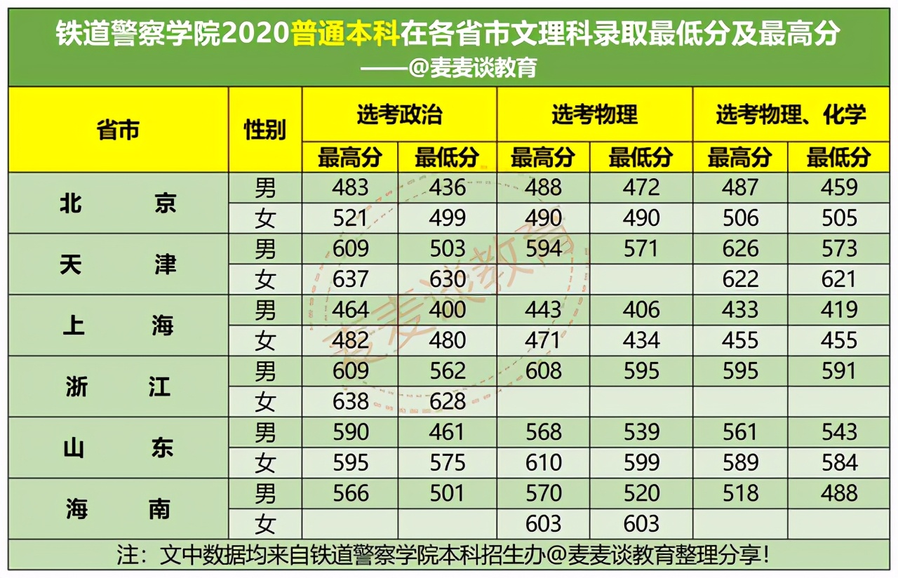 铁道警察学院2020在各招生省市内分专业录取分数线及计划！含专科