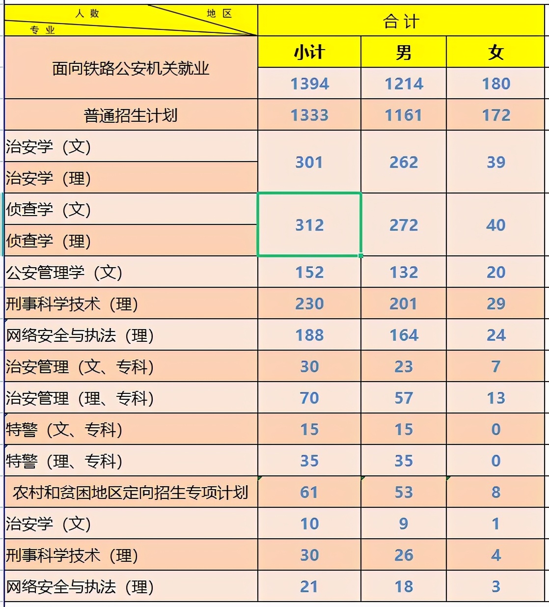 铁道警察学院2020在各招生省市内分专业录取分数线及计划！含专科