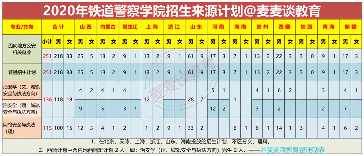 铁道警察学院2020在各招生省市内分专业录取分数线及计划！含专科