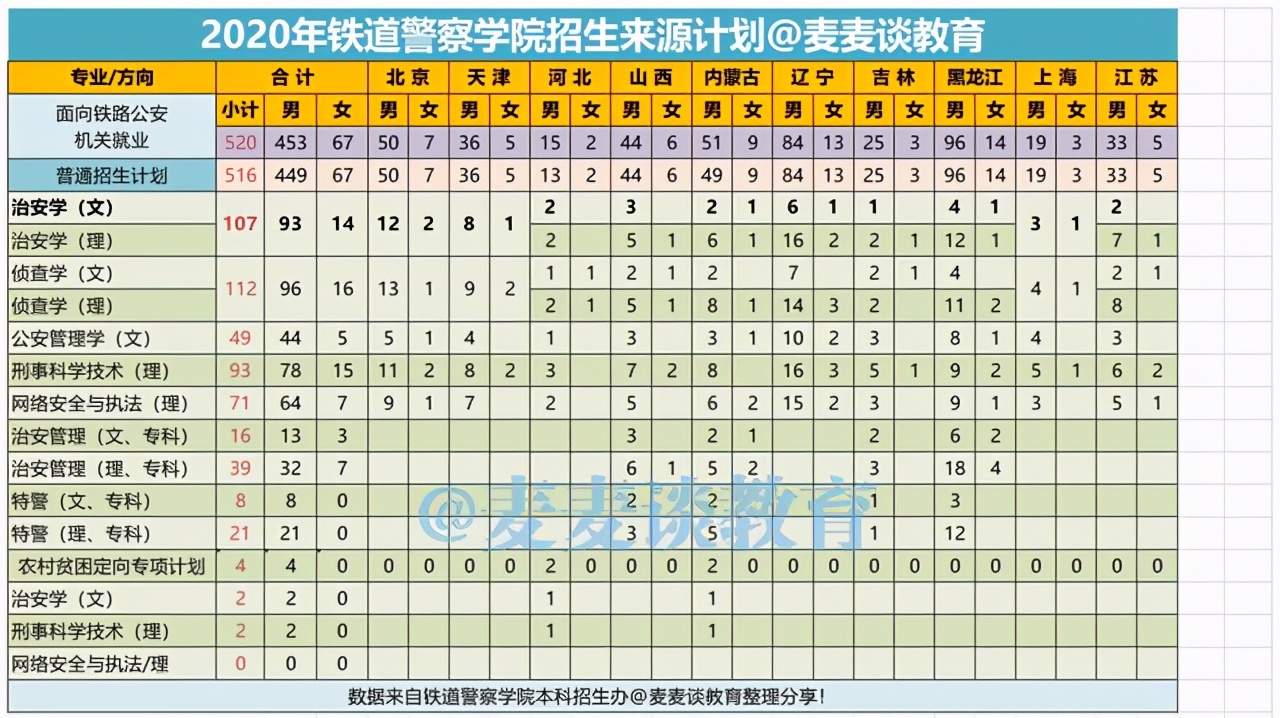 铁道警察学院2020在各招生省市内分专业录取分数线及计划！含专科