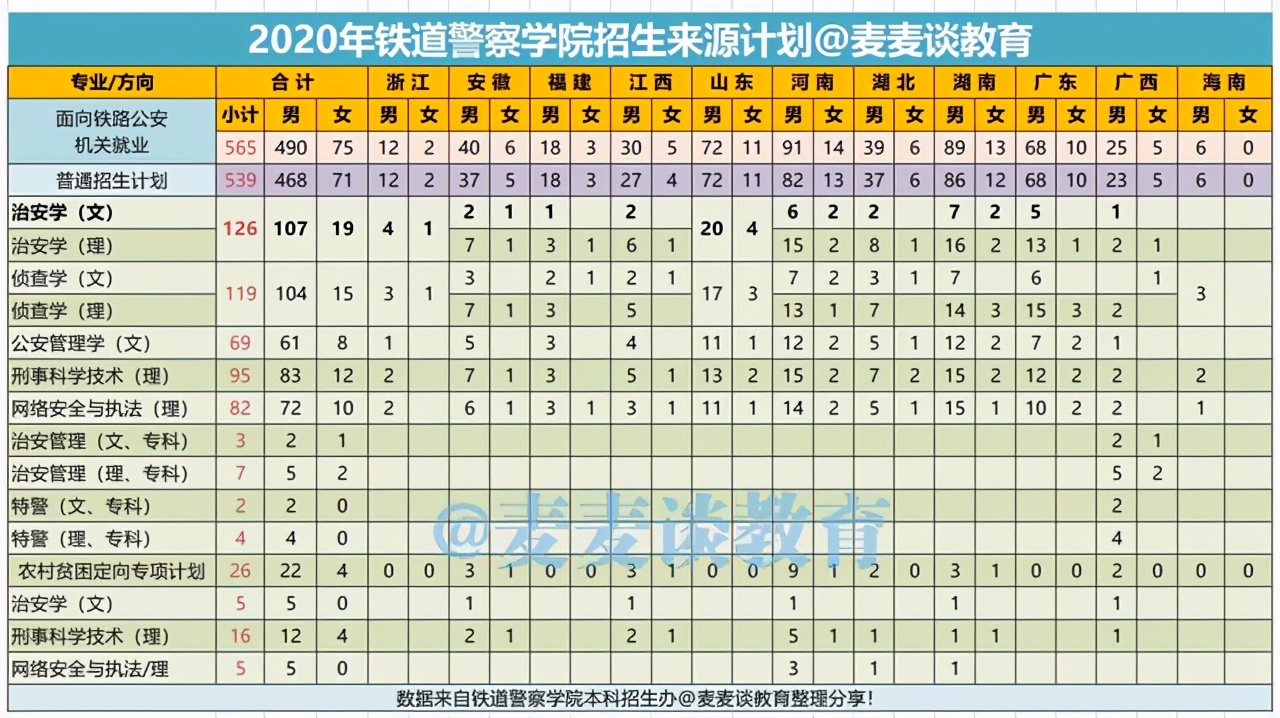 铁道警察学院2020在各招生省市内分专业录取分数线及计划！含专科