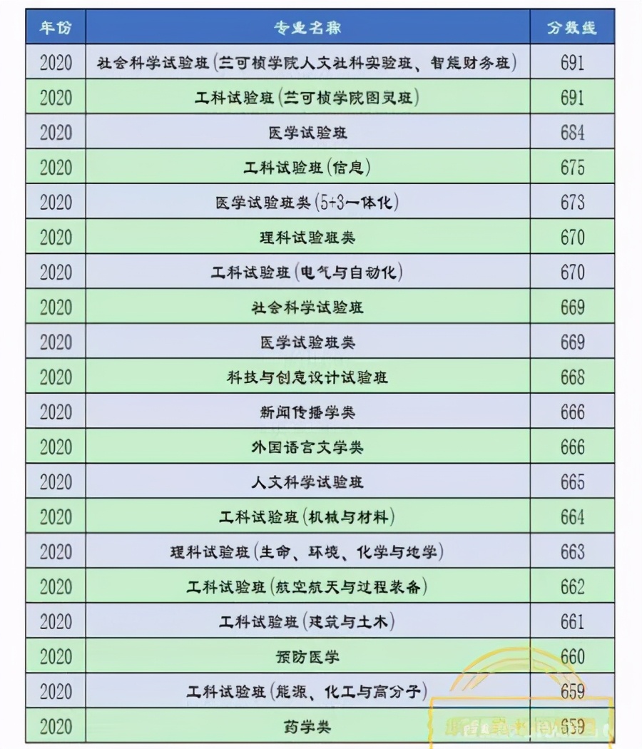 浙江大学2021年三位一体报考指南及入围分数预测