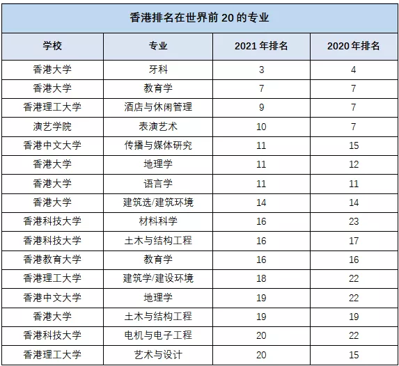 盘点2022年香港八大院校QS排名