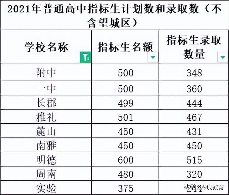 长沙市一中招生（长沙城区第一批普高录取线公布）