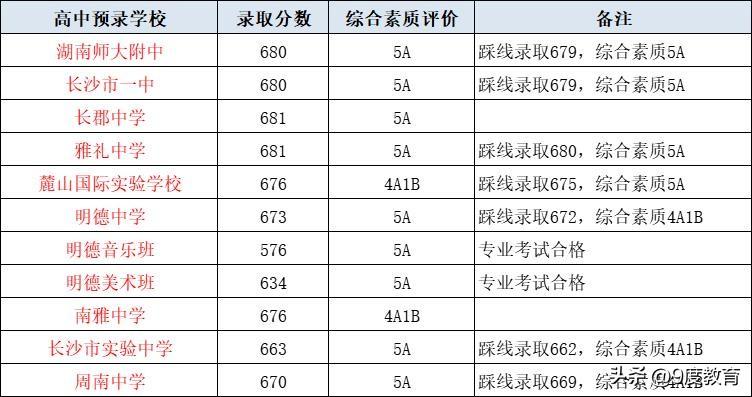 长沙市一中招生（长沙城区第一批普高录取线公布）