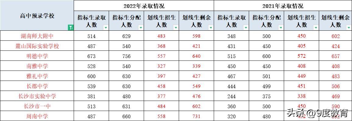 长沙市一中招生（长沙城区第一批普高录取线公布）