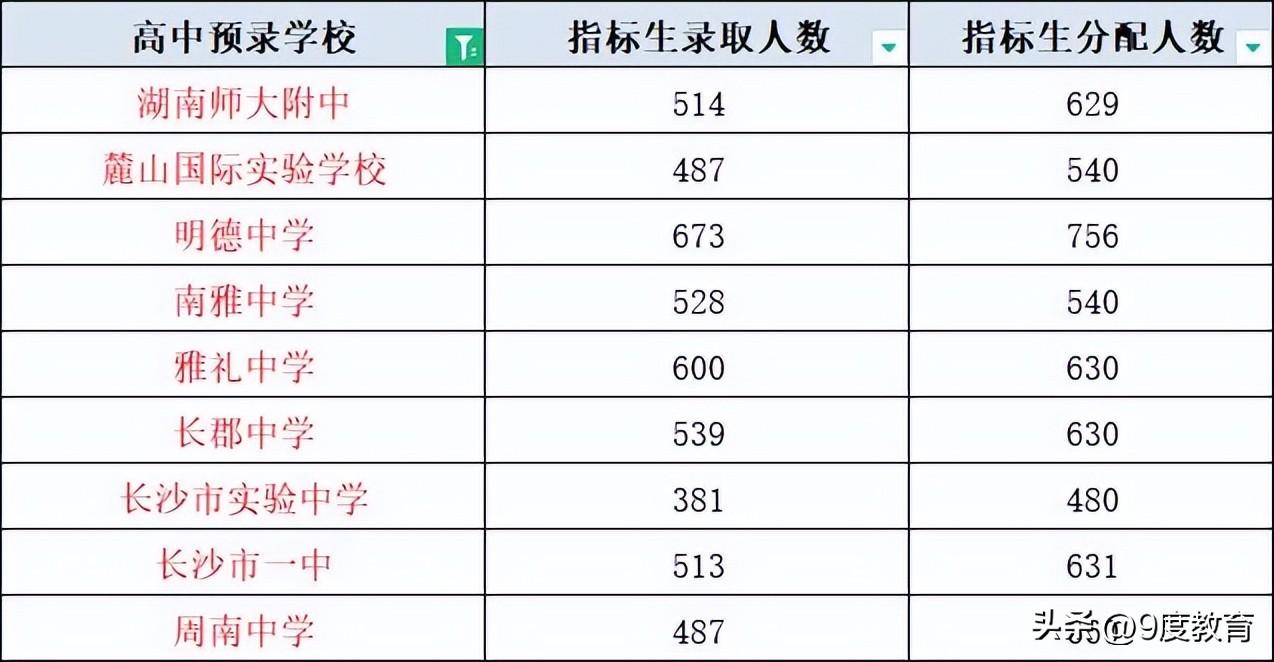 长沙市一中招生（长沙城区第一批普高录取线公布）