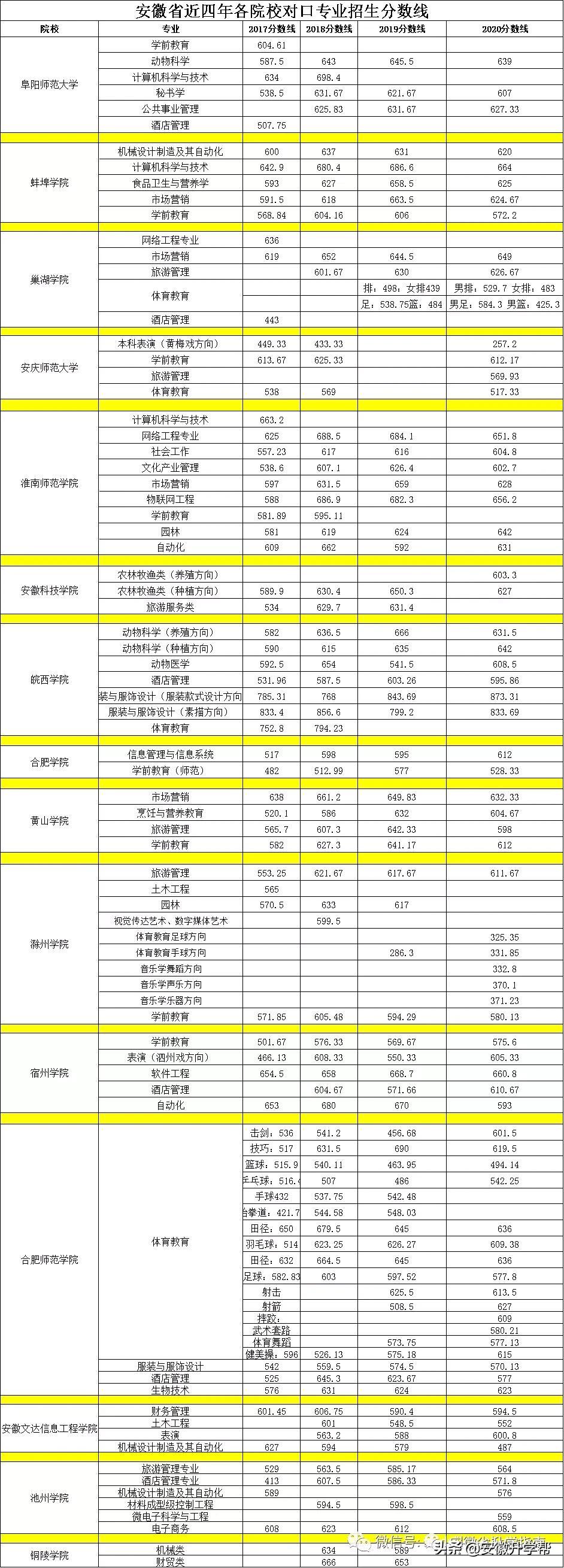 安徽科技学院招生网（2022安徽本科对口考试以及分类考试志愿填报步骤）