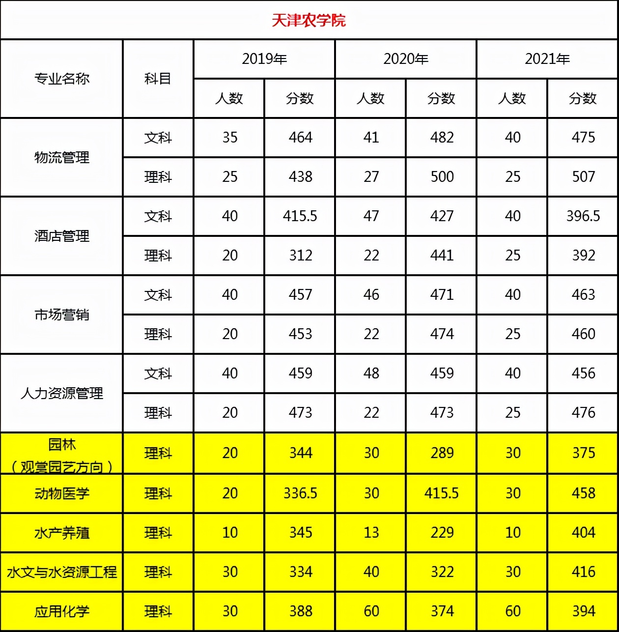 2022年天津市专升本考试招生公告解读