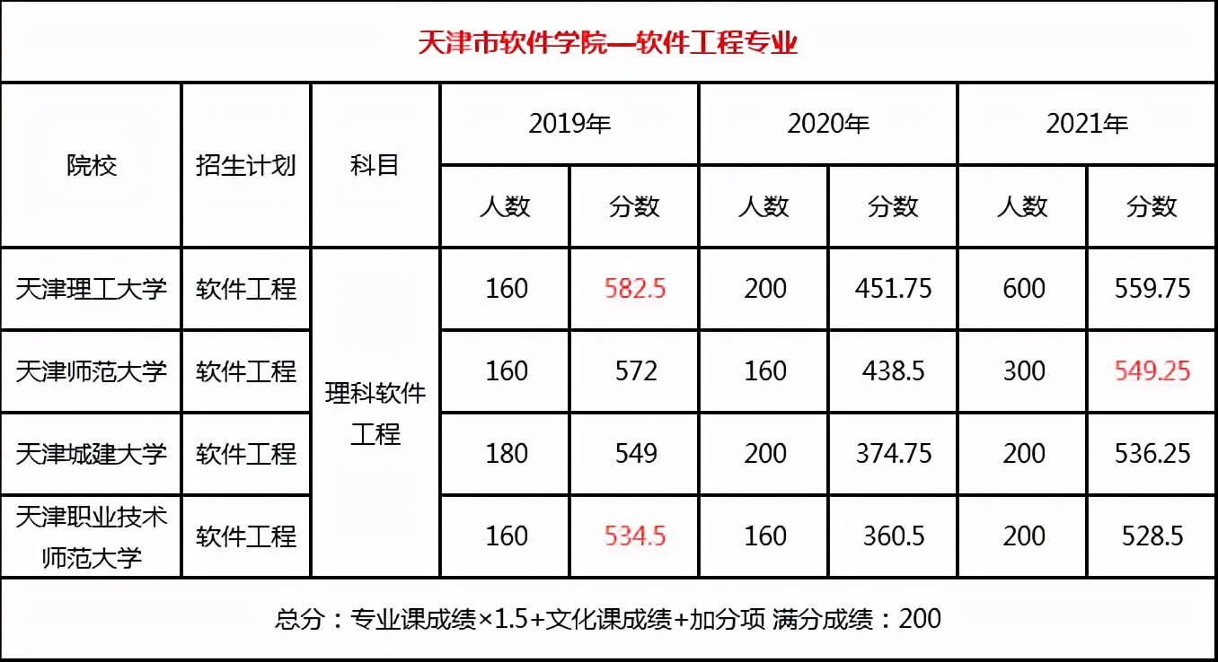 2022年天津市专升本考试招生公告解读