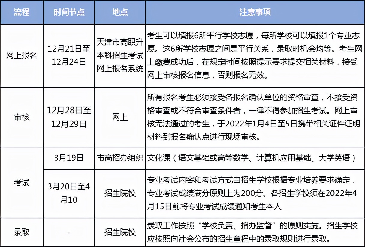 2022年天津市专升本考试招生公告解读