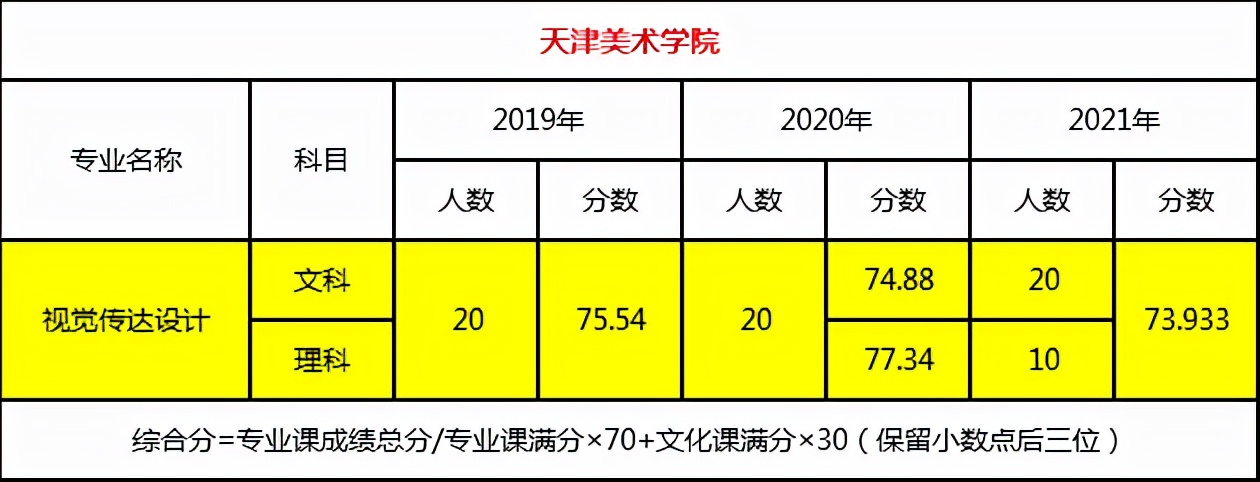 2022年天津市专升本考试招生公告解读