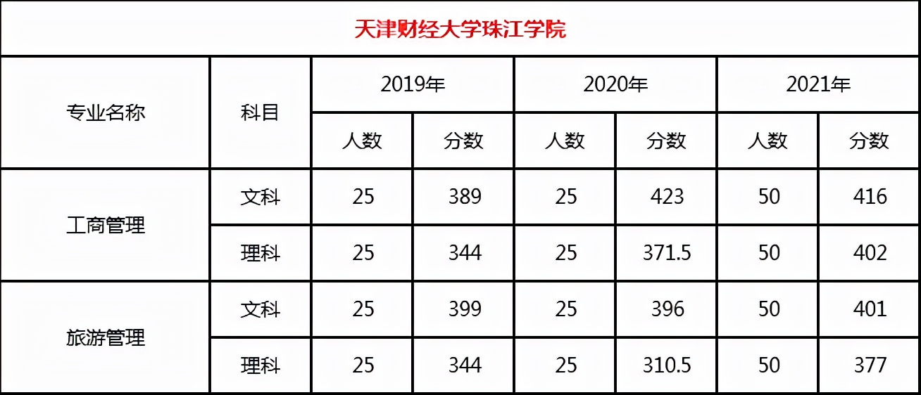 2022年天津市专升本考试招生公告解读